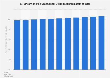 Urbanization in St. Vincent and the Grenadines 2021